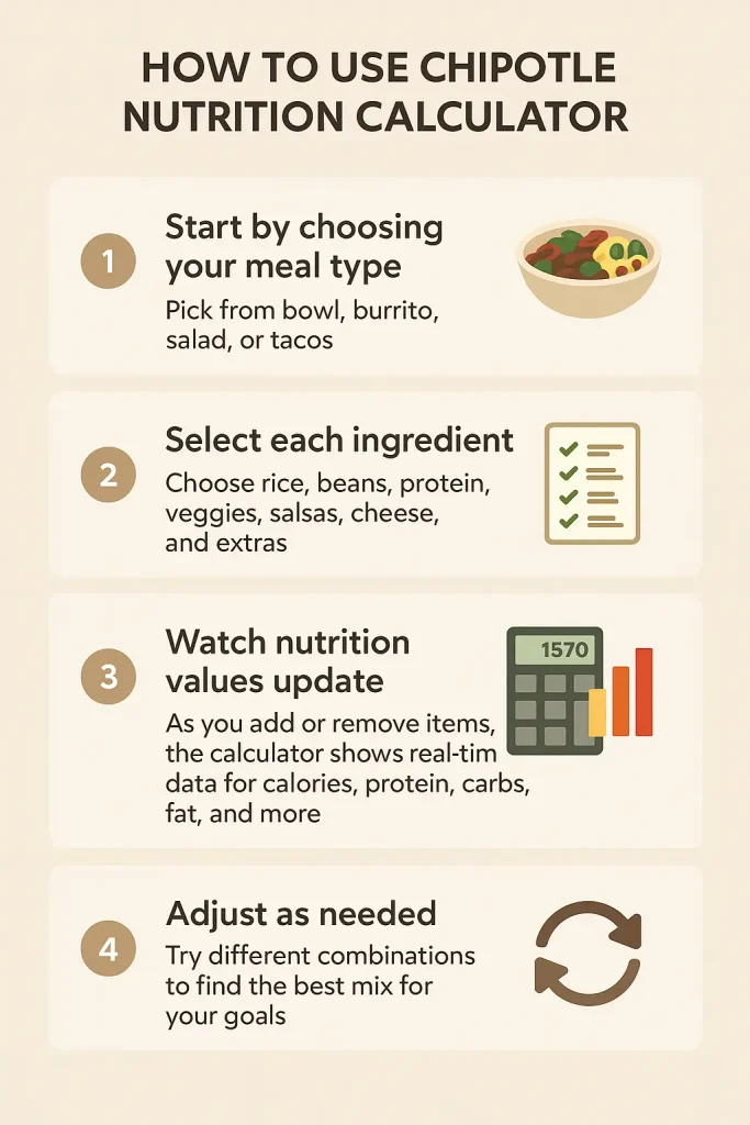 How to Use Chipotle Nutrition Calculator?